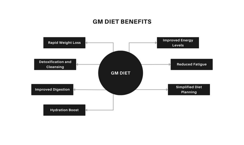 gm diet benefits